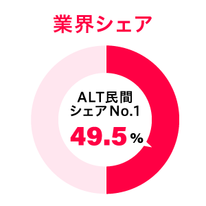 業界シェア ALT民間シェアNo.1 49.5%