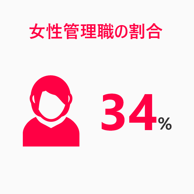 女性管理職の割合 34%